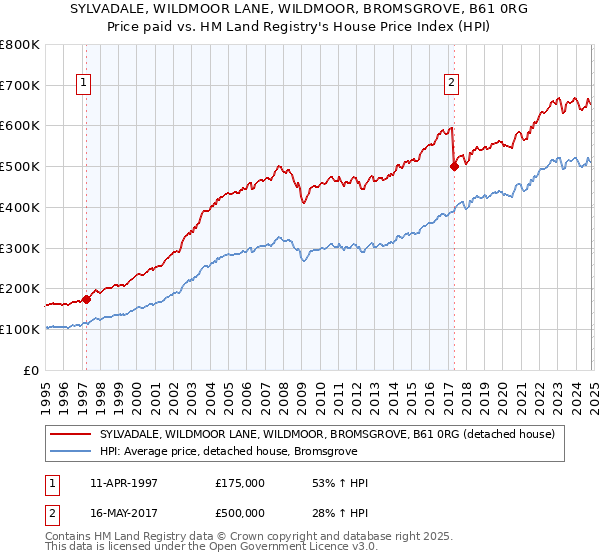 SYLVADALE, WILDMOOR LANE, WILDMOOR, BROMSGROVE, B61 0RG: Price paid vs HM Land Registry's House Price Index