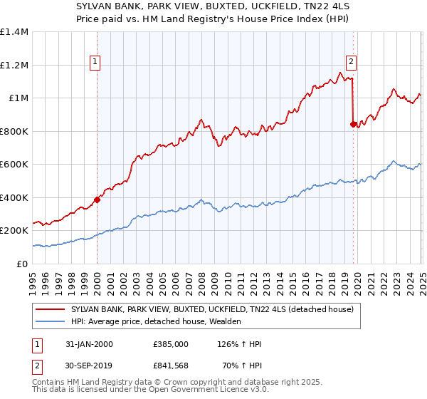 SYLVAN BANK, PARK VIEW, BUXTED, UCKFIELD, TN22 4LS: Price paid vs HM Land Registry's House Price Index