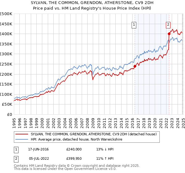 SYLVAN, THE COMMON, GRENDON, ATHERSTONE, CV9 2DH: Price paid vs HM Land Registry's House Price Index