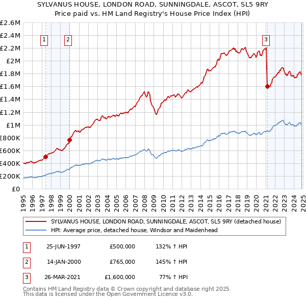 SYLVANUS HOUSE, LONDON ROAD, SUNNINGDALE, ASCOT, SL5 9RY: Price paid vs HM Land Registry's House Price Index