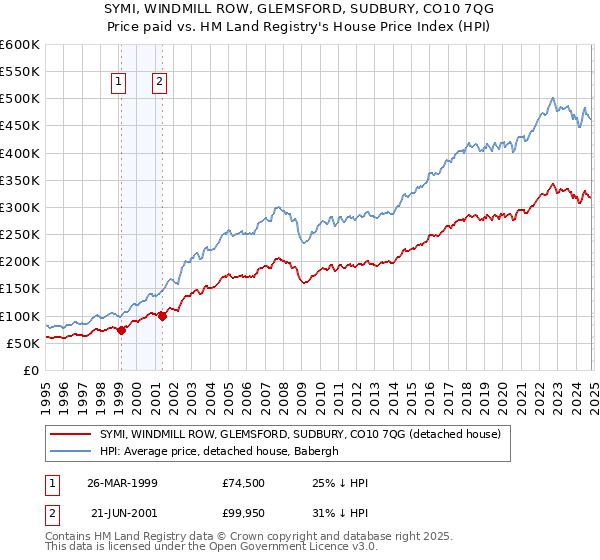 SYMI, WINDMILL ROW, GLEMSFORD, SUDBURY, CO10 7QG: Price paid vs HM Land Registry's House Price Index