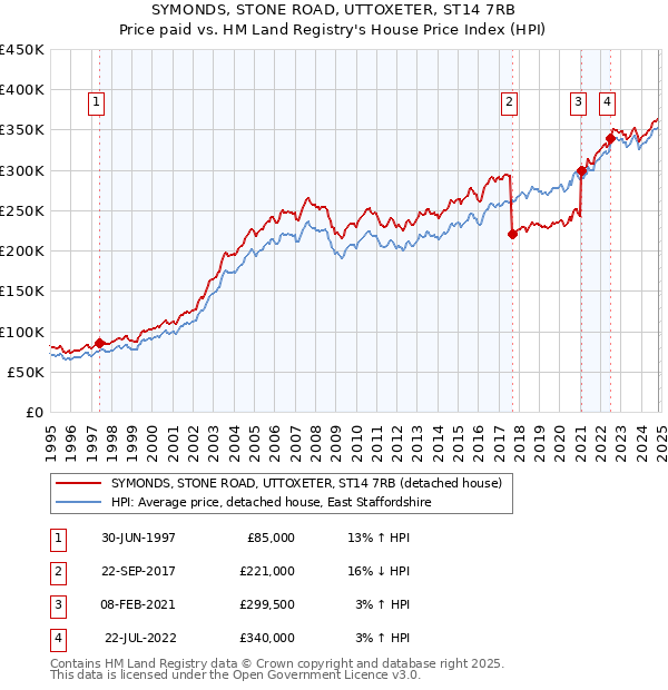 SYMONDS, STONE ROAD, UTTOXETER, ST14 7RB: Price paid vs HM Land Registry's House Price Index