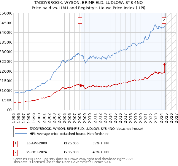 TADDYBROOK, WYSON, BRIMFIELD, LUDLOW, SY8 4NQ: Price paid vs HM Land Registry's House Price Index