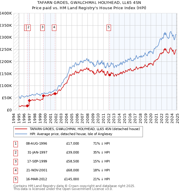 TAFARN GROES, GWALCHMAI, HOLYHEAD, LL65 4SN: Price paid vs HM Land Registry's House Price Index