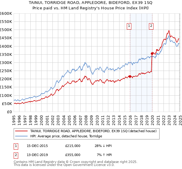 TAINUI, TORRIDGE ROAD, APPLEDORE, BIDEFORD, EX39 1SQ: Price paid vs HM Land Registry's House Price Index