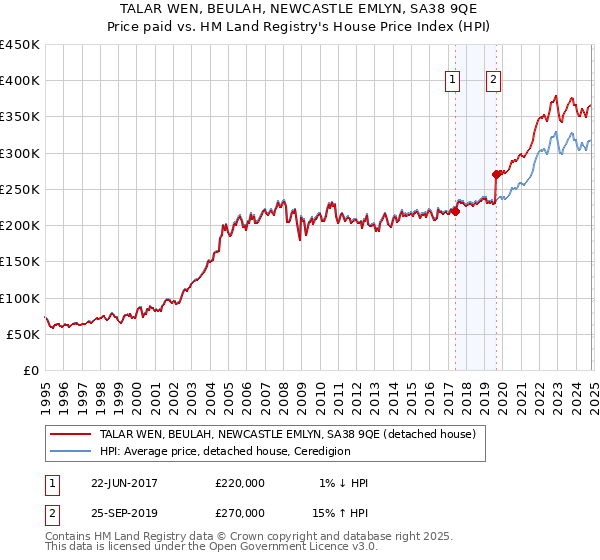 TALAR WEN, BEULAH, NEWCASTLE EMLYN, SA38 9QE: Price paid vs HM Land Registry's House Price Index