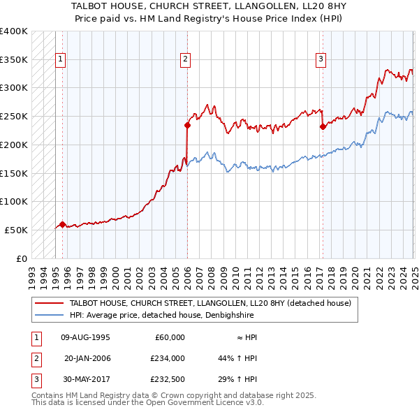 TALBOT HOUSE, CHURCH STREET, LLANGOLLEN, LL20 8HY: Price paid vs HM Land Registry's House Price Index