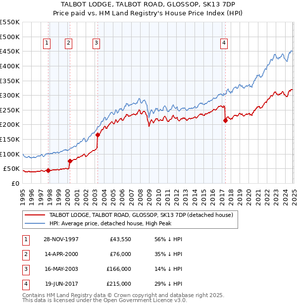 TALBOT LODGE, TALBOT ROAD, GLOSSOP, SK13 7DP: Price paid vs HM Land Registry's House Price Index