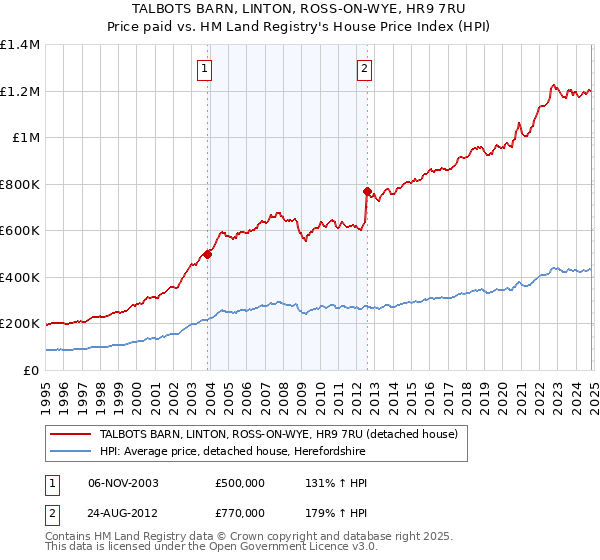 TALBOTS BARN, LINTON, ROSS-ON-WYE, HR9 7RU: Price paid vs HM Land Registry's House Price Index