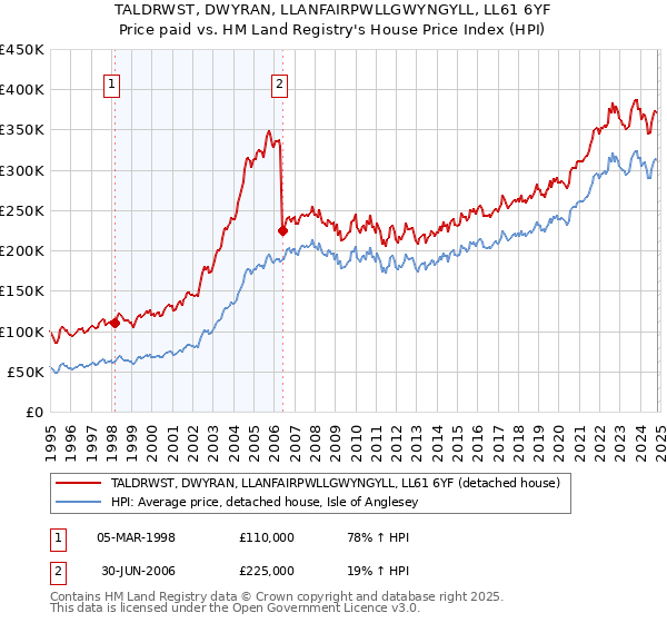 TALDRWST, DWYRAN, LLANFAIRPWLLGWYNGYLL, LL61 6YF: Price paid vs HM Land Registry's House Price Index