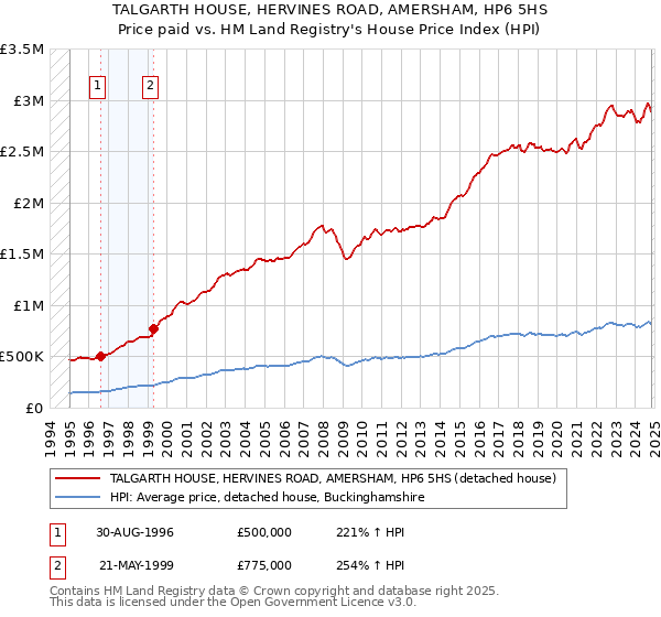 TALGARTH HOUSE, HERVINES ROAD, AMERSHAM, HP6 5HS: Price paid vs HM Land Registry's House Price Index