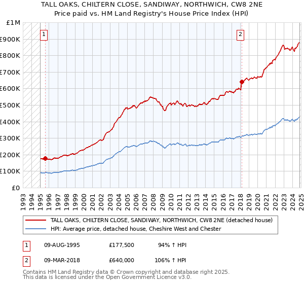 TALL OAKS, CHILTERN CLOSE, SANDIWAY, NORTHWICH, CW8 2NE: Price paid vs HM Land Registry's House Price Index