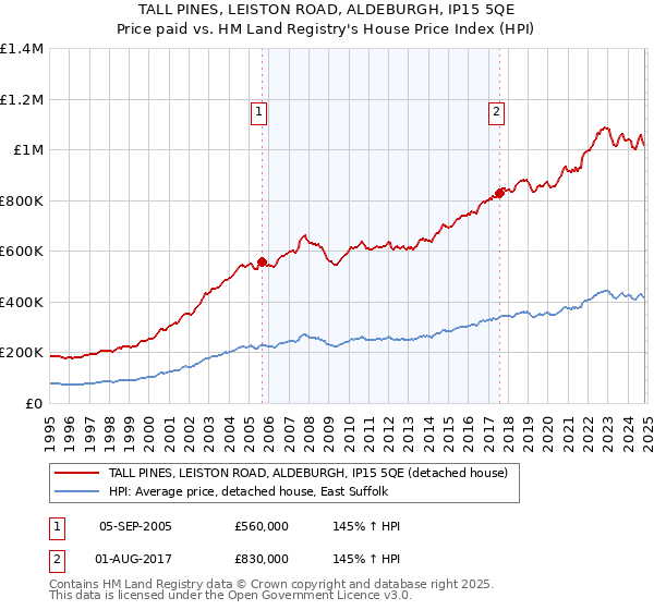 TALL PINES, LEISTON ROAD, ALDEBURGH, IP15 5QE: Price paid vs HM Land Registry's House Price Index