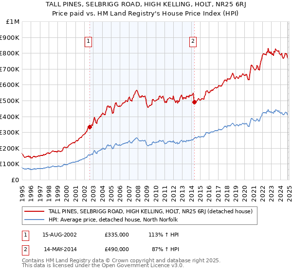 TALL PINES, SELBRIGG ROAD, HIGH KELLING, HOLT, NR25 6RJ: Price paid vs HM Land Registry's House Price Index