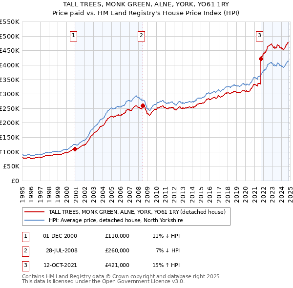 TALL TREES, MONK GREEN, ALNE, YORK, YO61 1RY: Price paid vs HM Land Registry's House Price Index