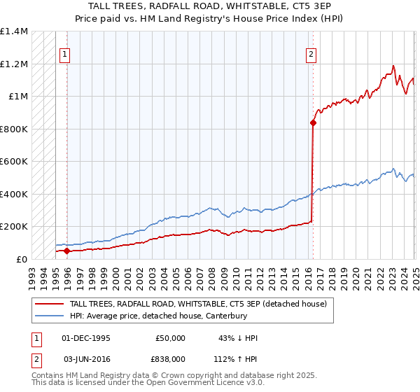 TALL TREES, RADFALL ROAD, WHITSTABLE, CT5 3EP: Price paid vs HM Land Registry's House Price Index