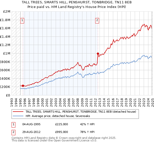 TALL TREES, SMARTS HILL, PENSHURST, TONBRIDGE, TN11 8EB: Price paid vs HM Land Registry's House Price Index