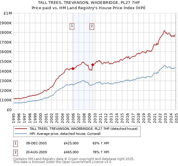 TALL TREES, TREVANSON, WADEBRIDGE, PL27 7HP: Price paid vs HM Land Registry's House Price Index