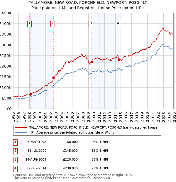 TALLAMORE, NEW ROAD, PORCHFIELD, NEWPORT, PO30 4LT: Price paid vs HM Land Registry's House Price Index