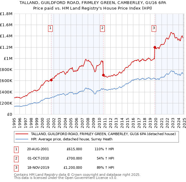 TALLAND, GUILDFORD ROAD, FRIMLEY GREEN, CAMBERLEY, GU16 6PA: Price paid vs HM Land Registry's House Price Index