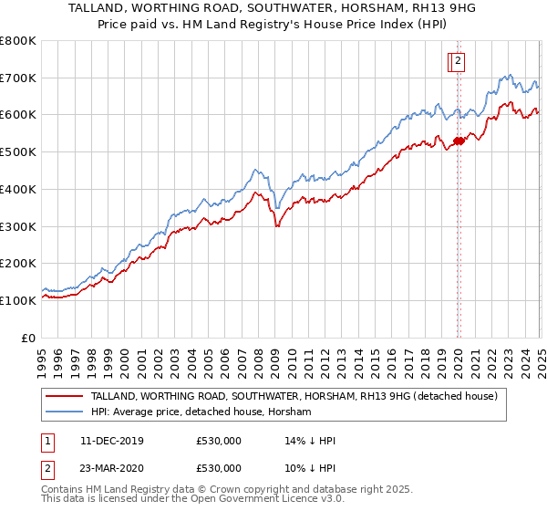 TALLAND, WORTHING ROAD, SOUTHWATER, HORSHAM, RH13 9HG: Price paid vs HM Land Registry's House Price Index