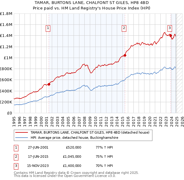 TAMAR, BURTONS LANE, CHALFONT ST GILES, HP8 4BD: Price paid vs HM Land Registry's House Price Index