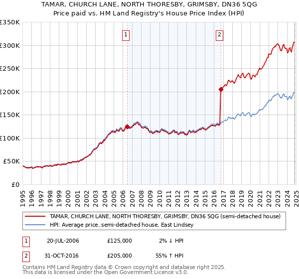 TAMAR, CHURCH LANE, NORTH THORESBY, GRIMSBY, DN36 5QG: Price paid vs HM Land Registry's House Price Index