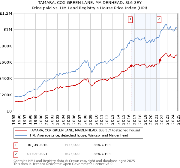 TAMARA, COX GREEN LANE, MAIDENHEAD, SL6 3EY: Price paid vs HM Land Registry's House Price Index