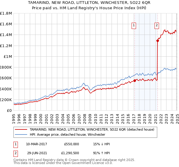 TAMARIND, NEW ROAD, LITTLETON, WINCHESTER, SO22 6QR: Price paid vs HM Land Registry's House Price Index