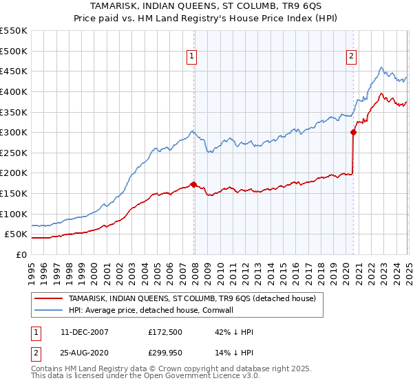 TAMARISK, INDIAN QUEENS, ST COLUMB, TR9 6QS: Price paid vs HM Land Registry's House Price Index