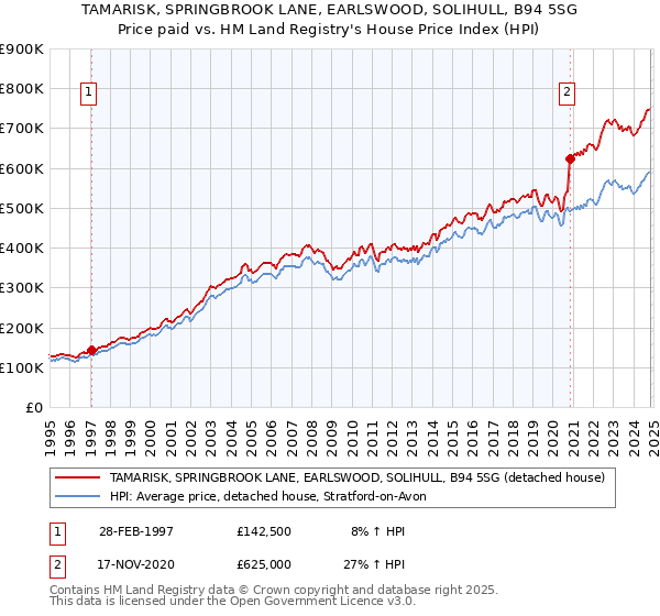 TAMARISK, SPRINGBROOK LANE, EARLSWOOD, SOLIHULL, B94 5SG: Price paid vs HM Land Registry's House Price Index