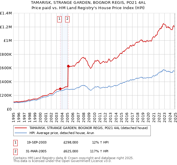 TAMARISK, STRANGE GARDEN, BOGNOR REGIS, PO21 4AL: Price paid vs HM Land Registry's House Price Index