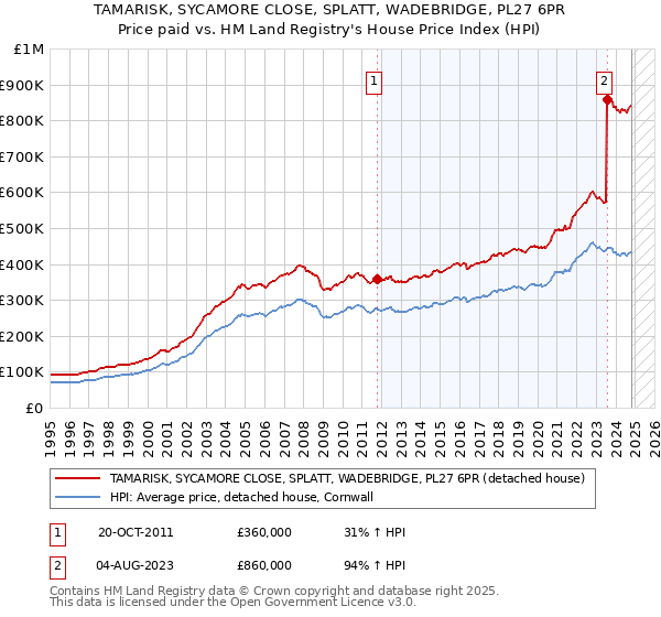 TAMARISK, SYCAMORE CLOSE, SPLATT, WADEBRIDGE, PL27 6PR: Price paid vs HM Land Registry's House Price Index