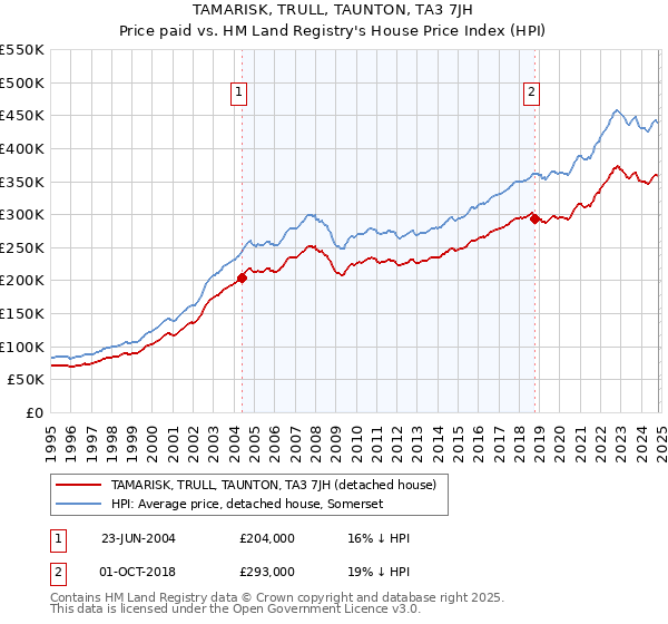 TAMARISK, TRULL, TAUNTON, TA3 7JH: Price paid vs HM Land Registry's House Price Index