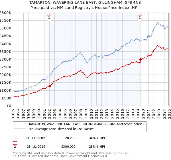 TAMARTON, WAVERING LANE EAST, GILLINGHAM, SP8 4NS: Price paid vs HM Land Registry's House Price Index