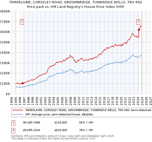 TAMERLAINE, CORSELEY ROAD, GROOMBRIDGE, TUNBRIDGE WELLS, TN3 9SG: Price paid vs HM Land Registry's House Price Index