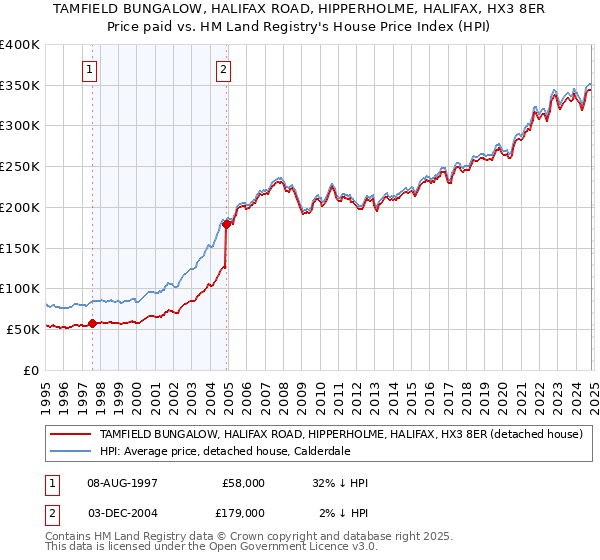 TAMFIELD BUNGALOW, HALIFAX ROAD, HIPPERHOLME, HALIFAX, HX3 8ER: Price paid vs HM Land Registry's House Price Index