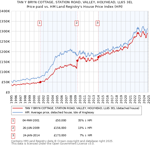 TAN Y BRYN COTTAGE, STATION ROAD, VALLEY, HOLYHEAD, LL65 3EL: Price paid vs HM Land Registry's House Price Index