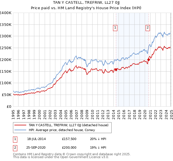 TAN Y CASTELL, TREFRIW, LL27 0JJ: Price paid vs HM Land Registry's House Price Index