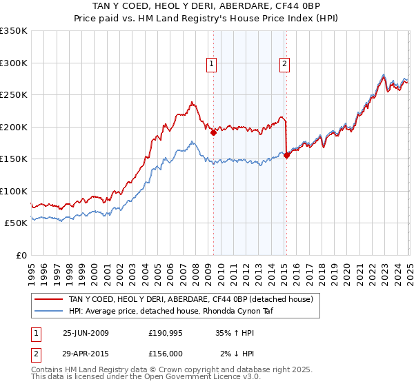 TAN Y COED, HEOL Y DERI, ABERDARE, CF44 0BP: Price paid vs HM Land Registry's House Price Index