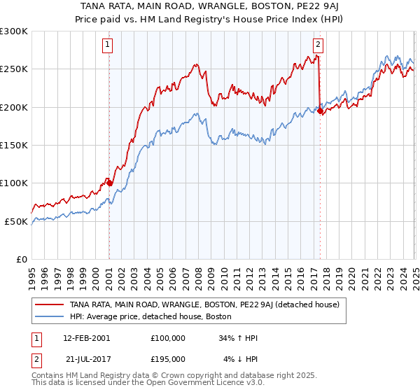 TANA RATA, MAIN ROAD, WRANGLE, BOSTON, PE22 9AJ: Price paid vs HM Land Registry's House Price Index