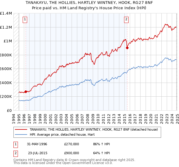 TANAKAYU, THE HOLLIES, HARTLEY WINTNEY, HOOK, RG27 8NF: Price paid vs HM Land Registry's House Price Index