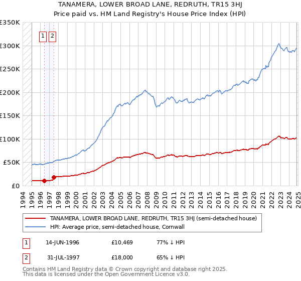 TANAMERA, LOWER BROAD LANE, REDRUTH, TR15 3HJ: Price paid vs HM Land Registry's House Price Index