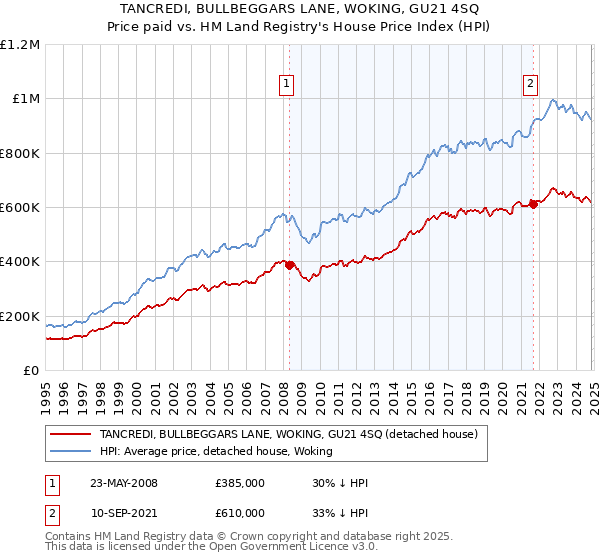 TANCREDI, BULLBEGGARS LANE, WOKING, GU21 4SQ: Price paid vs HM Land Registry's House Price Index