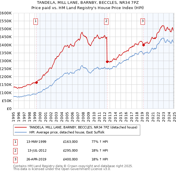 TANDELA, MILL LANE, BARNBY, BECCLES, NR34 7PZ: Price paid vs HM Land Registry's House Price Index