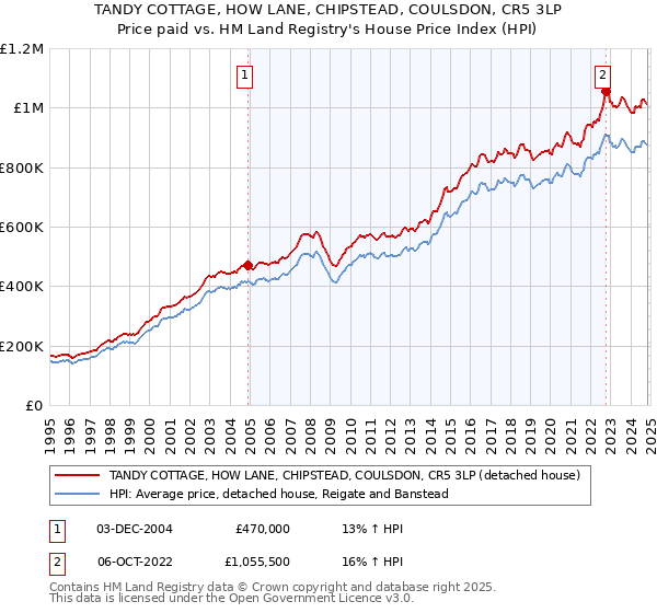 TANDY COTTAGE, HOW LANE, CHIPSTEAD, COULSDON, CR5 3LP: Price paid vs HM Land Registry's House Price Index