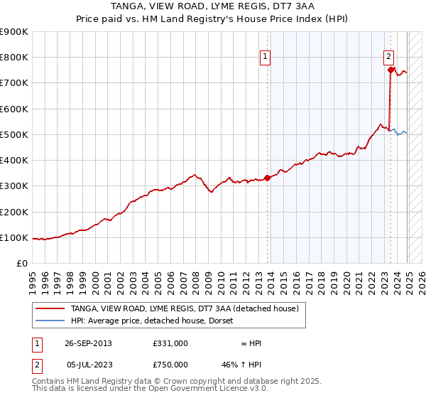 TANGA, VIEW ROAD, LYME REGIS, DT7 3AA: Price paid vs HM Land Registry's House Price Index