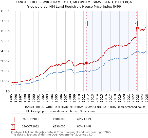 TANGLE TREES, WROTHAM ROAD, MEOPHAM, GRAVESEND, DA13 0QA: Price paid vs HM Land Registry's House Price Index