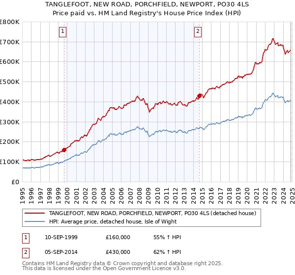 TANGLEFOOT, NEW ROAD, PORCHFIELD, NEWPORT, PO30 4LS: Price paid vs HM Land Registry's House Price Index