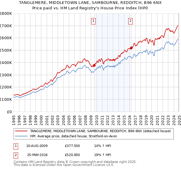 TANGLEMERE, MIDDLETOWN LANE, SAMBOURNE, REDDITCH, B96 6NX: Price paid vs HM Land Registry's House Price Index